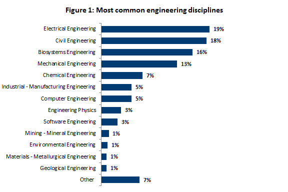 Most common  engineering disciplines