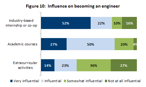 Influence on becoming an engineer