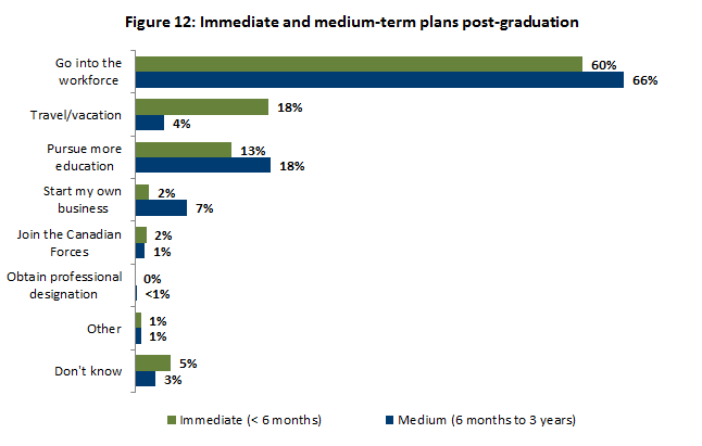 Immediate and medium-term plans post-graduation
