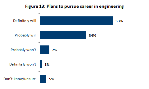 Plans to pursue career in engineering