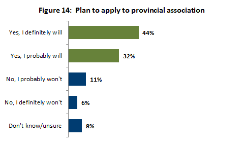 Plan to apply to provincial association