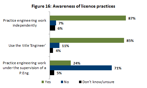 Awareness of licence practices