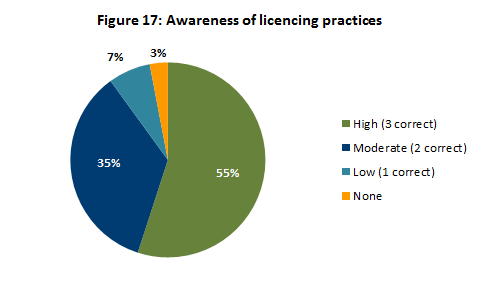 Awareness of licencing practices