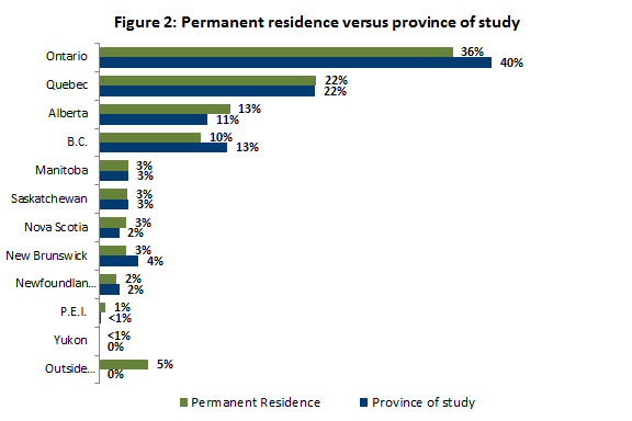 Permanent residence versus province of study