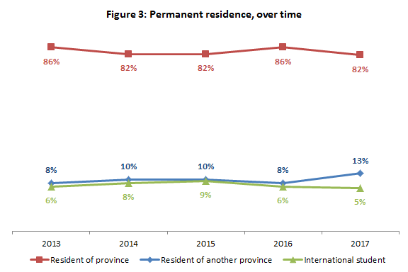 Permanent residence, over time