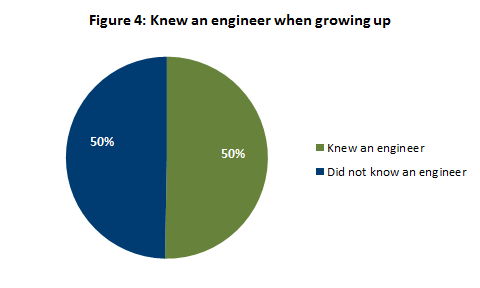 Knew an engineer when growing up