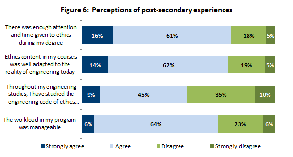 Perceptions of post-secondary experiences