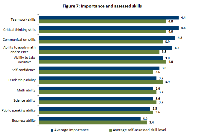 Importance and assessed skills