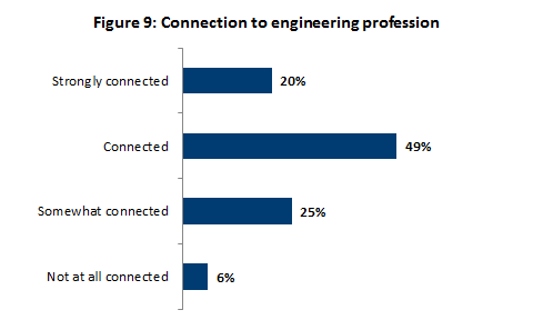 Connection to engineering profession