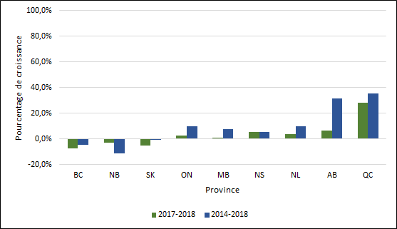 Graphique 1.3 – Taux de croissance moyen des inscriptions aux programmes de premier cycle par province (équivalents temps plein 2013-2017, 2016-2017)