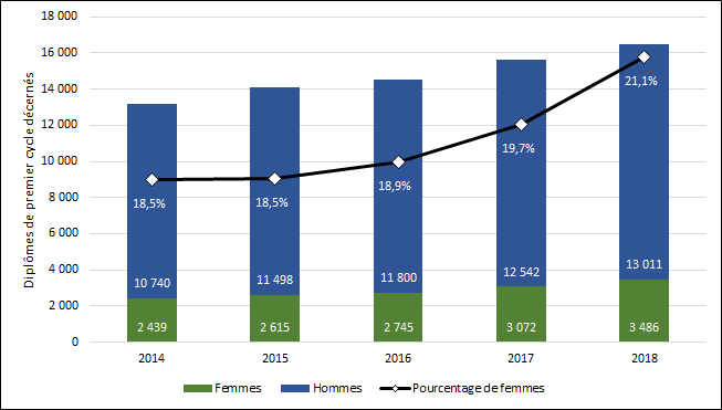 Graphique 2.6 ‒ Proportion de diplômes de premier cycle décernés à des femmes (2013-2017)