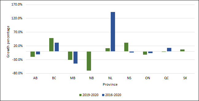 Chart 1.11 - Average rate of growth in master degrees awarded by province (2013-2017, 2016-2017)