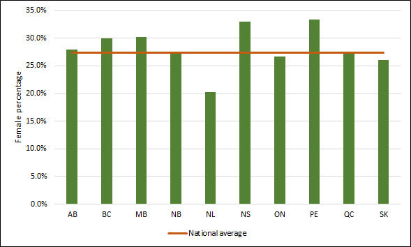 Chart 2.10 - Female  graduate student enrolment by province (2017, full-time equivalent)