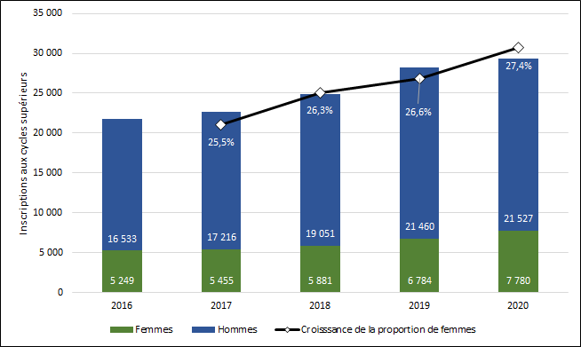 Graphique 2.9 – Nombre d’inscriptions féminines aux programmes de cycles supérieurs (2013-2017, équivalents temps plein) 