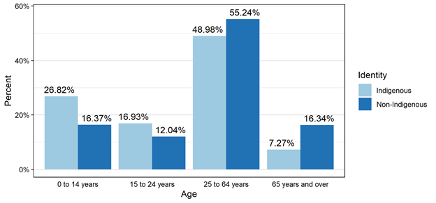 Figure 3.2.1: Age distribution of the Indigenous and non-Indigenous population, Canada, 2016