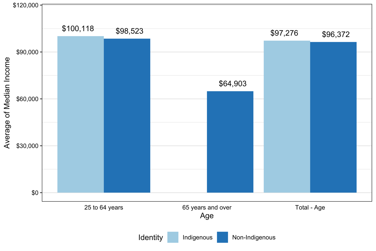 Figure 3.2.10: Median income by age, Indigenous and non-Indigenous engineers, university education at the bachelor level or above, Canada, 2016