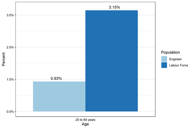 Figure 3.2.3: Indigenous representation in engineering and the labour force, aged 25 to 64, Canada, 2016