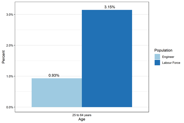 Figure 3.2.3: Indigenous representation in engineering and the labour force, aged 25 to 64, Canada, 2016 