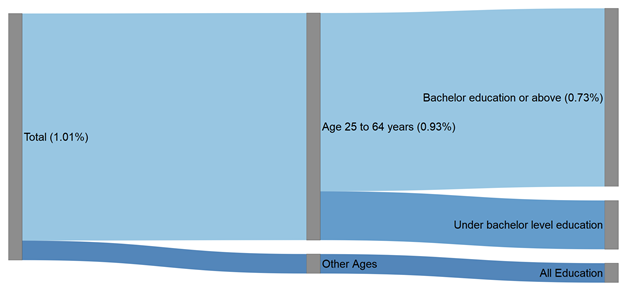 Figure 3.2.4 Breakdown of Indigenous engineer estimation, Canada, 2016