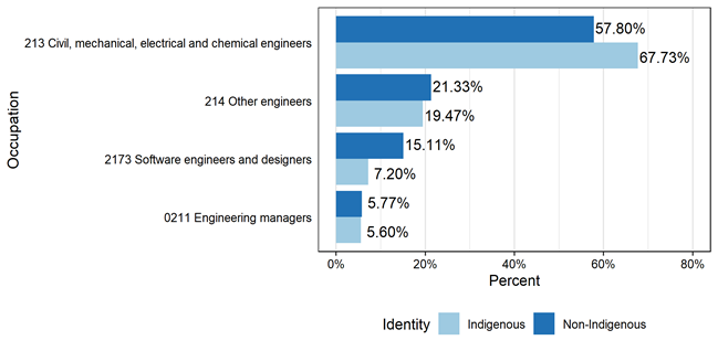 Figure 3.2.7: Percent of Indigenous engineers by three-digit NOC, university education at the bachelor level or above, aged 15 years and over, Canada, 2016