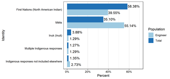 Figure 3.2.8: Indigenous identity of engineers, aged 15 years and over, Canada, 2016