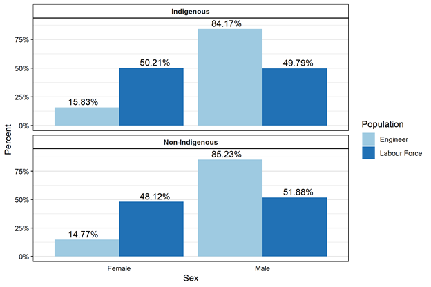 Figure 3.2.9: Sex, Indigenous identity, engineers and the labour force, aged 25 to 64 years, Canada, 2016