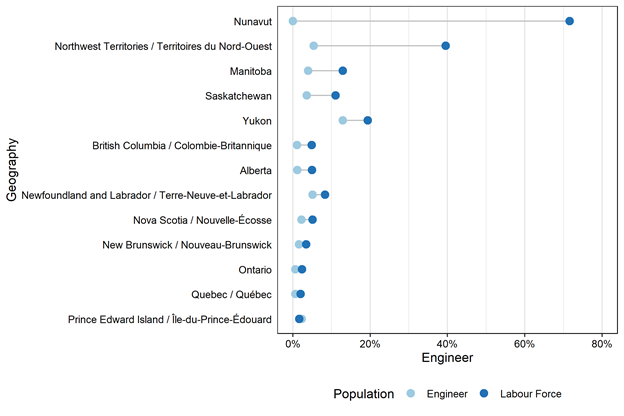 Figure 3.3.1: Percentage of Indigenous engineers and Indigenous labour force, aged 25 to 64 years, provinces and territories, 2016