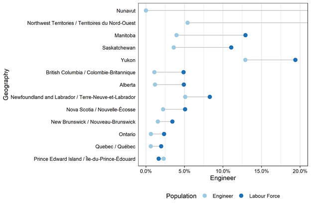 Figure 3.3.2: Percentage of Indigenous engineers and Indigenous labour force, excluding labour force rates greater than 20%*, aged 25 to 64 years, provinces and territories, 2016