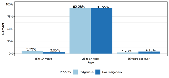 Figure A.2: Age of Indigenous and non-Indigenous engineers, Canada, 2016