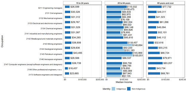 Figure A.3: Median income of Indigenous and non-Indigenous engineers by four-digit NOC and age, Canada, 2016